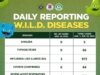 Maynila, naglabas ng bagong W.I.L.D. diseases update