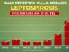 89 bagong kaso ng leptospirosis sa Maynila, naitala; health workers pinakilos na ni Isko