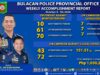 72 durugista, 71 wanted, 7 armado nalambat sa Bulacan ops
